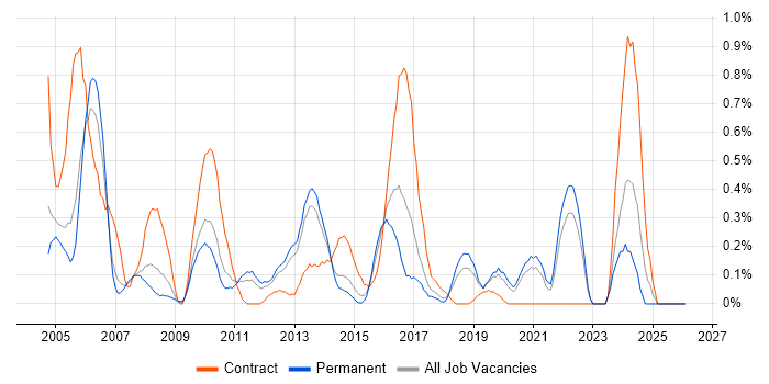 VMS job vacancy trend in West Sussex