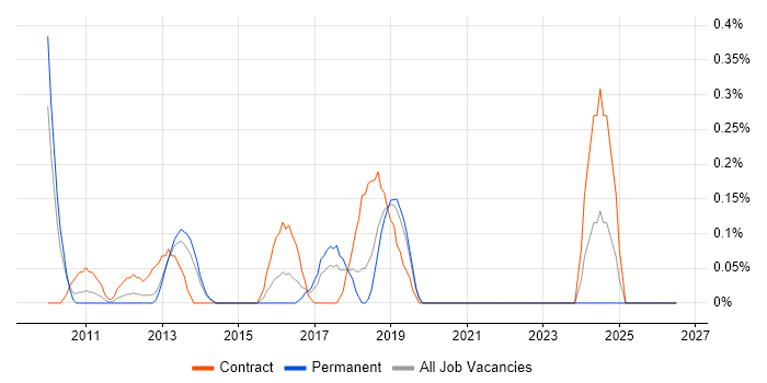 VMware Architect job vacancy trend in West Sussex