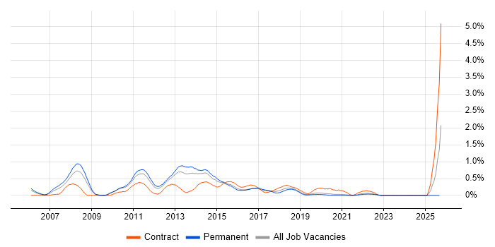VMware Certified Professional (VCP) job vacancy trend in West Sussex VMware Certified Professional (VCP) job vacancy trend in West Sussex