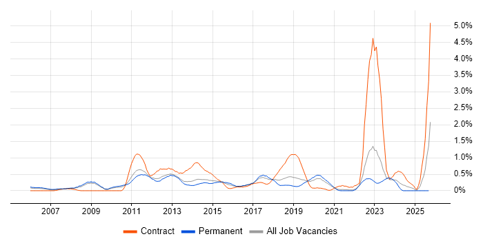VMware Engineer job vacancy trend in West Sussex VMware Engineer job vacancy trend in West Sussex