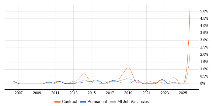 VMware Infrastructure Engineer job vacancy trend in West Sussex VMware Infrastructure Engineer job vacancy trend in West Sussex