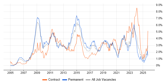 VMware Infrastructure job vacancy trend in West Sussex