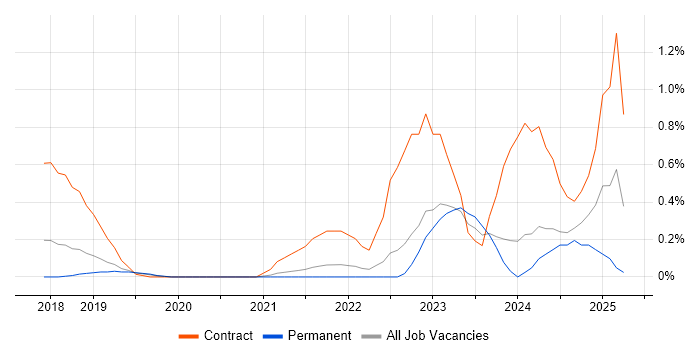 Job vacancy trend for VMware NSX in West Sussex