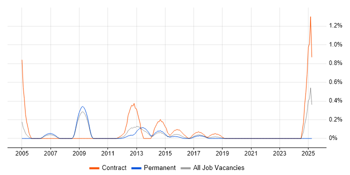 Job vacancy trend for VMware Specialist in West Sussex