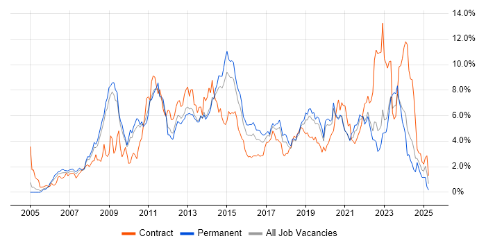 Job vacancy trend for VMware in West Sussex