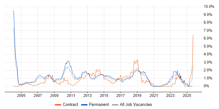 VoIP job vacancy trend in West Sussex