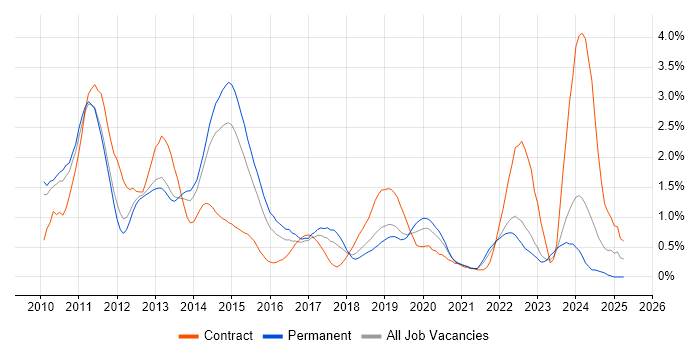 Job vacancy trend for vSphere in West Sussex Job vacancy trend for vSphere in West Sussex