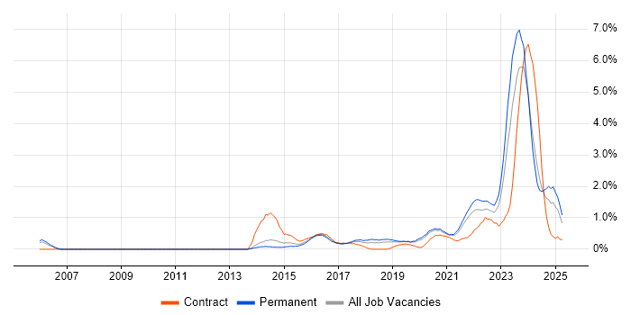 Job vacancy trend for Vulnerability Management in West Sussex