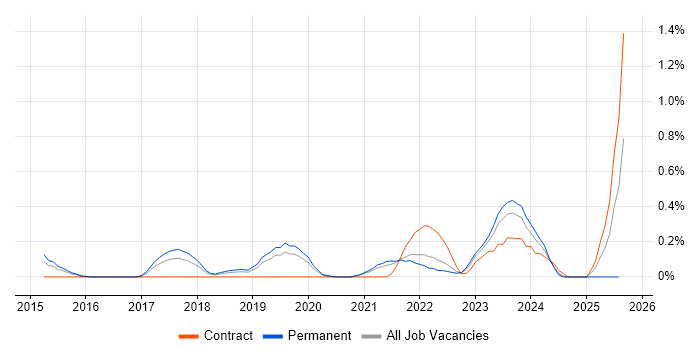Job vacancy trend for Vulnerability Remediation in West Sussex