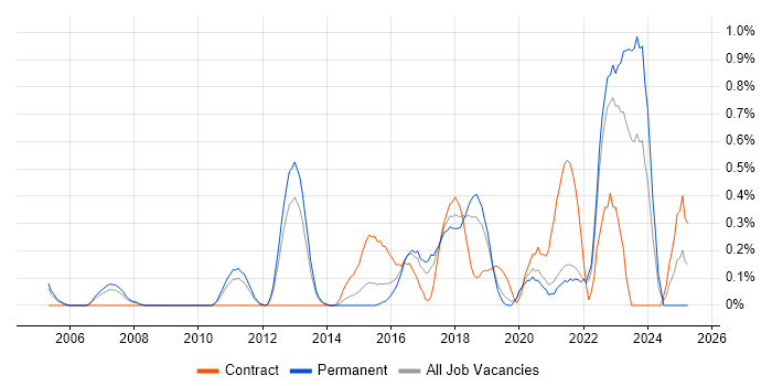 Job vacancy trend for Vulnerability Scanning in West Sussex