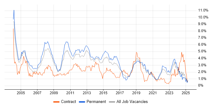 Job vacancy trend for WAN in West Sussex