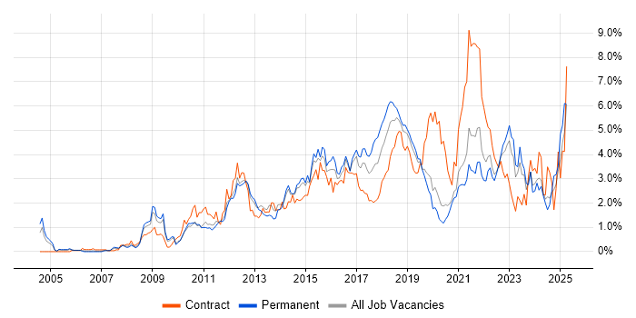 Job vacancy trend for Waterfall in West Sussex Job vacancy trend for Waterfall in West Sussex
