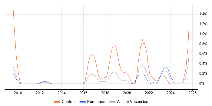 WCAG job vacancy trend in West Sussex WCAG job vacancy trend in West Sussex