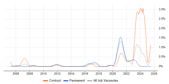 Job vacancy trend for Wealth Management in West Sussex