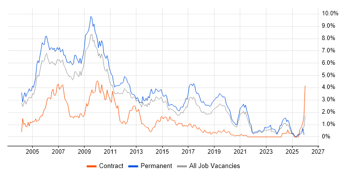 Web Developer job vacancy trend in West Sussex