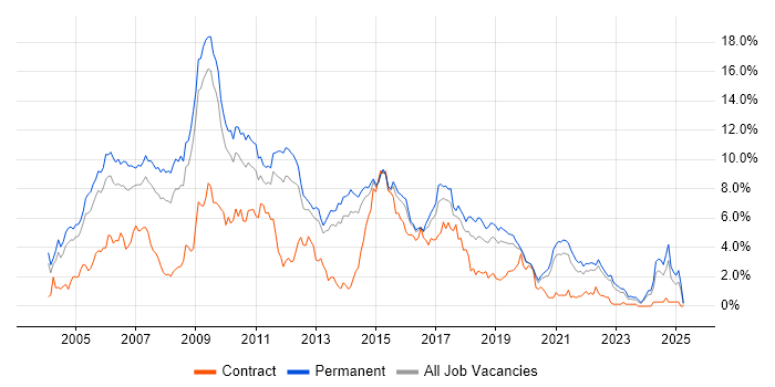 Job vacancy trend for Web Development in West Sussex Job vacancy trend for Web Development in West Sussex