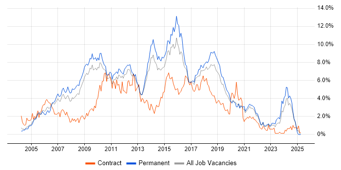 Job vacancy trend for Web Services in West Sussex Job vacancy trend for Web Services in West Sussex