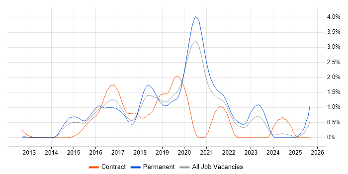 WebDriver job vacancy trend in West Sussex