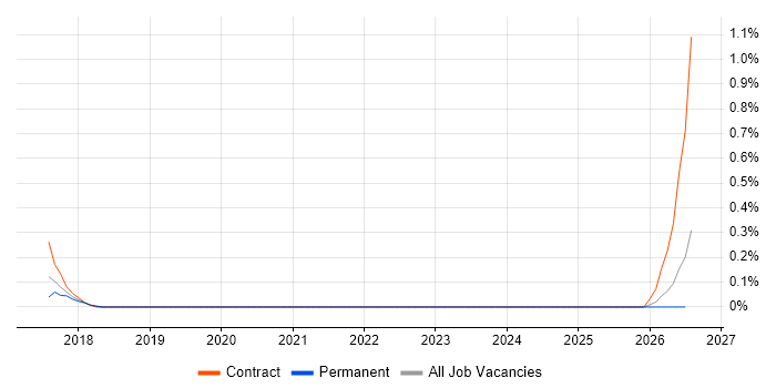 Webhook job vacancy trend in West Sussex