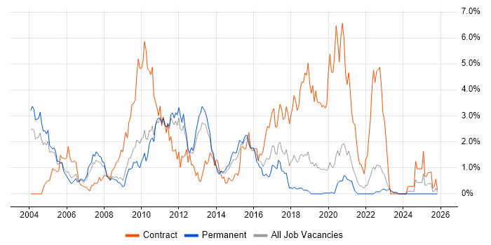 WebLogic job vacancy trend in West Sussex