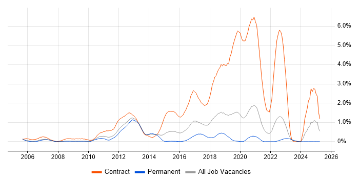 Job vacancy trend for webMethods in West Sussex
