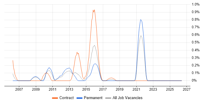 White-Box Testing job vacancy trend in West Sussex