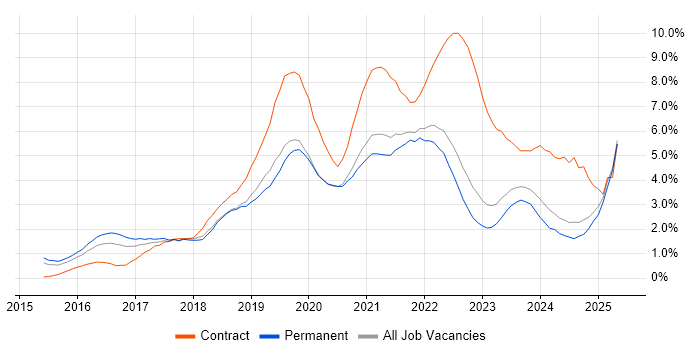 Job vacancy trend for Windows 10 in West Sussex Job vacancy trend for Windows 10 in West Sussex