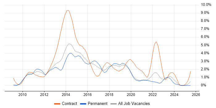 Job vacancy trend for Windows 7 in West Sussex
