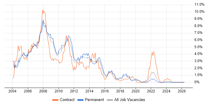 Windows Server 2003 job vacancy trend in West Sussex