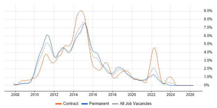 Windows Server 2008 job vacancy trend in West Sussex