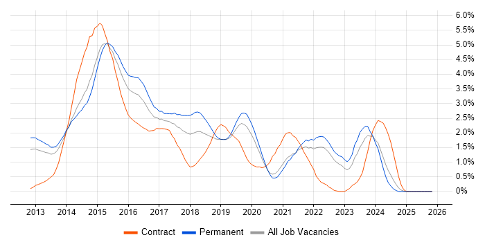 Windows Server 2012 job vacancy trend in West Sussex