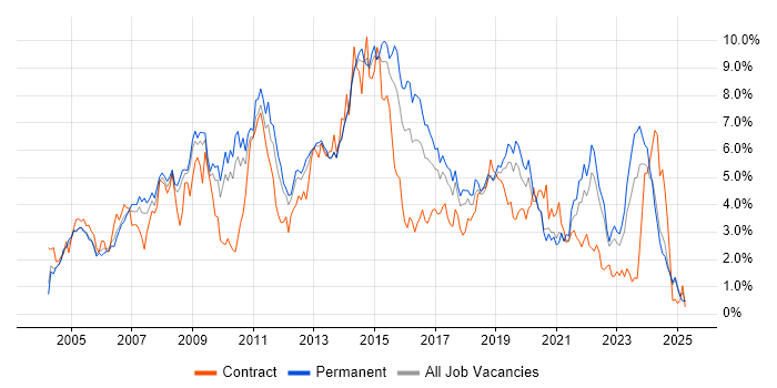 Job vacancy trend for Windows Server in West Sussex