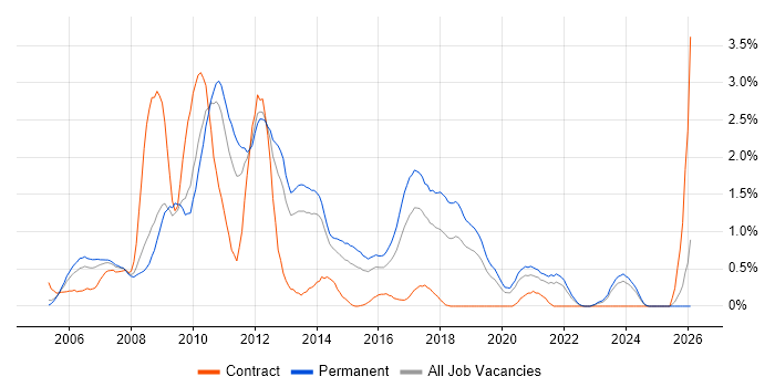WinForms job vacancy trend in West Sussex