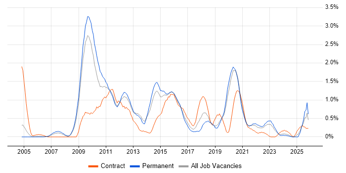 Wireframes job vacancy trend in West Sussex