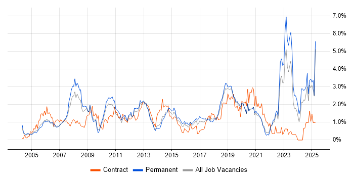 Job vacancy trend for Wireless in West Sussex