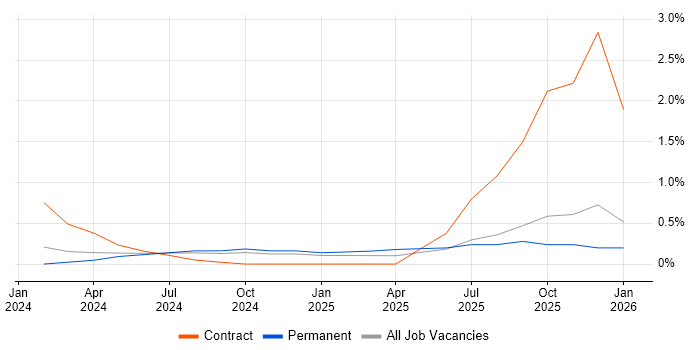 WireMock job vacancy trend in West Sussex