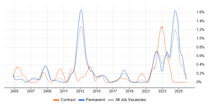 WLAN job vacancy trend in West Sussex