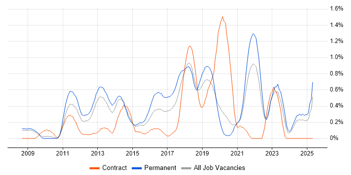 Job vacancy trend for WordPress in West Sussex Job vacancy trend for WordPress in West Sussex