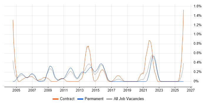 Work Breakdown Structure job vacancy trend in West Sussex