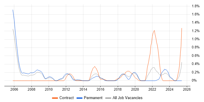 Job vacancy trend for Workflow Analysis in West Sussex Job vacancy trend for Workflow Analysis in West Sussex