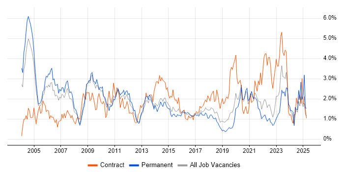 Job vacancy trend for Workflow in West Sussex Job vacancy trend for Workflow in West Sussex