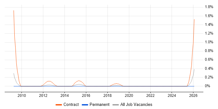 Workstream Manager job vacancy trend in West Sussex
