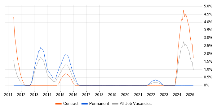 Job vacancy trend for 1st Line Service Desk Analyst in Worthing
