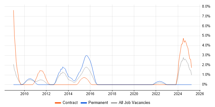 Job vacancy trend for 1st Line Support Analyst in Worthing