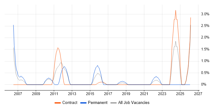 1st Line Support Engineer job vacancy trend in Worthing