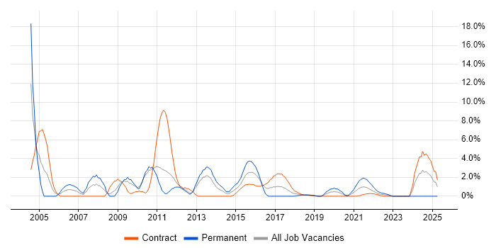Job vacancy trend for 1st Line Support in Worthing