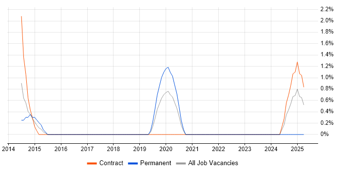 Job vacancy trend for 2nd/3rd Line Support in Worthing