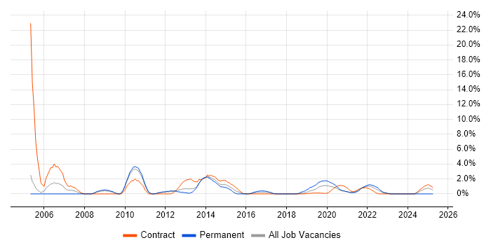 Job vacancy trend for 3rd Line Engineer in Worthing