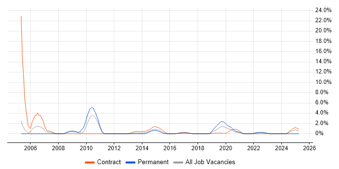 Job vacancy trend for 3rd Line Support in Worthing