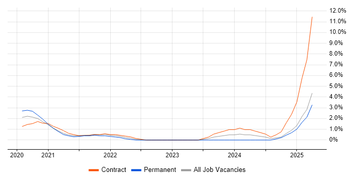Job vacancy trend for 4G in Worthing